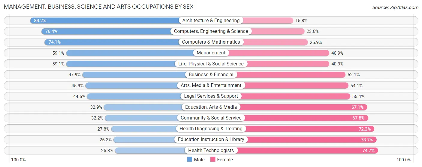 Management, Business, Science and Arts Occupations by Sex in Fort Worth