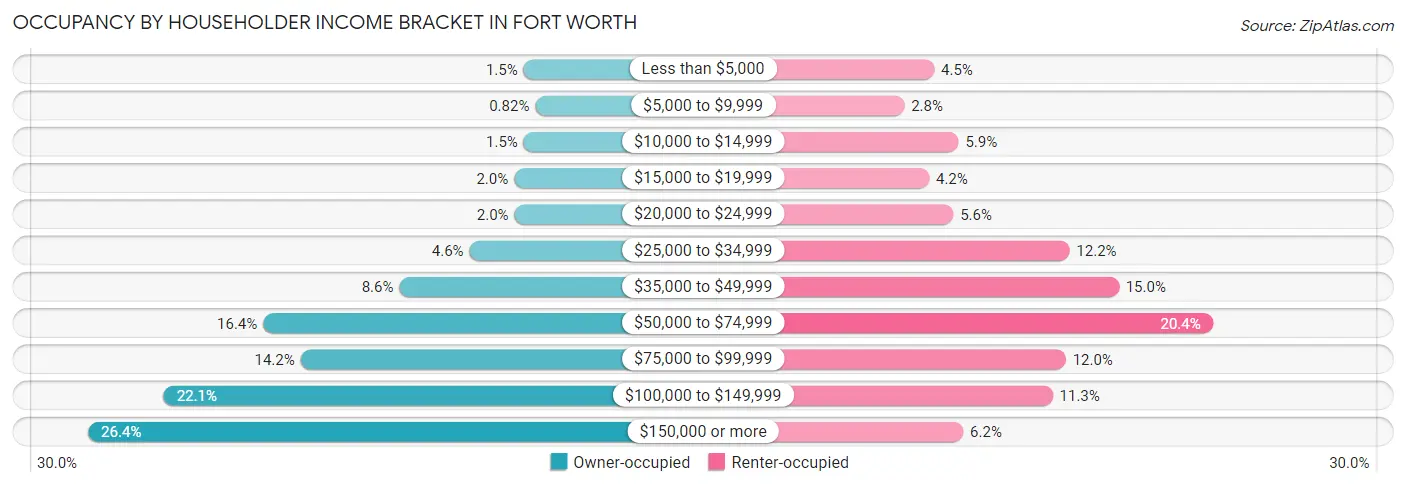Occupancy by Householder Income Bracket in Fort Worth