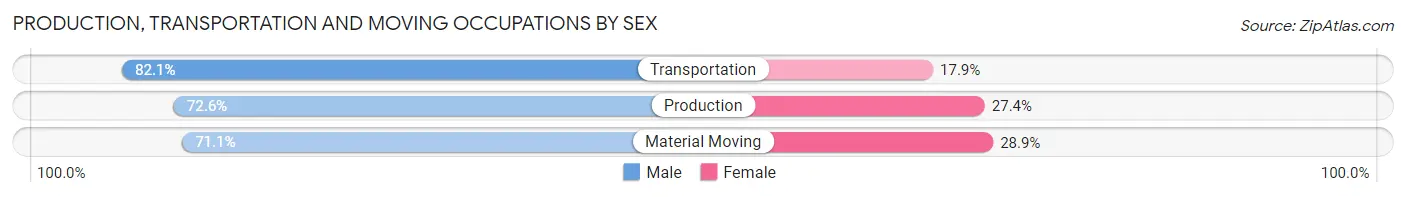Production, Transportation and Moving Occupations by Sex in Fort Worth