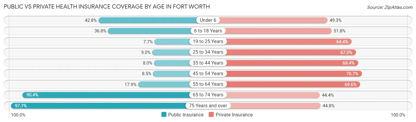 Public vs Private Health Insurance Coverage by Age in Fort Worth