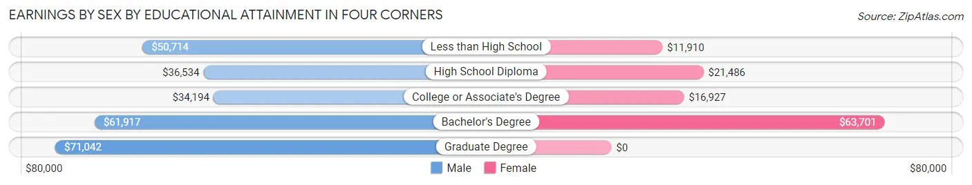 Earnings by Sex by Educational Attainment in Four Corners