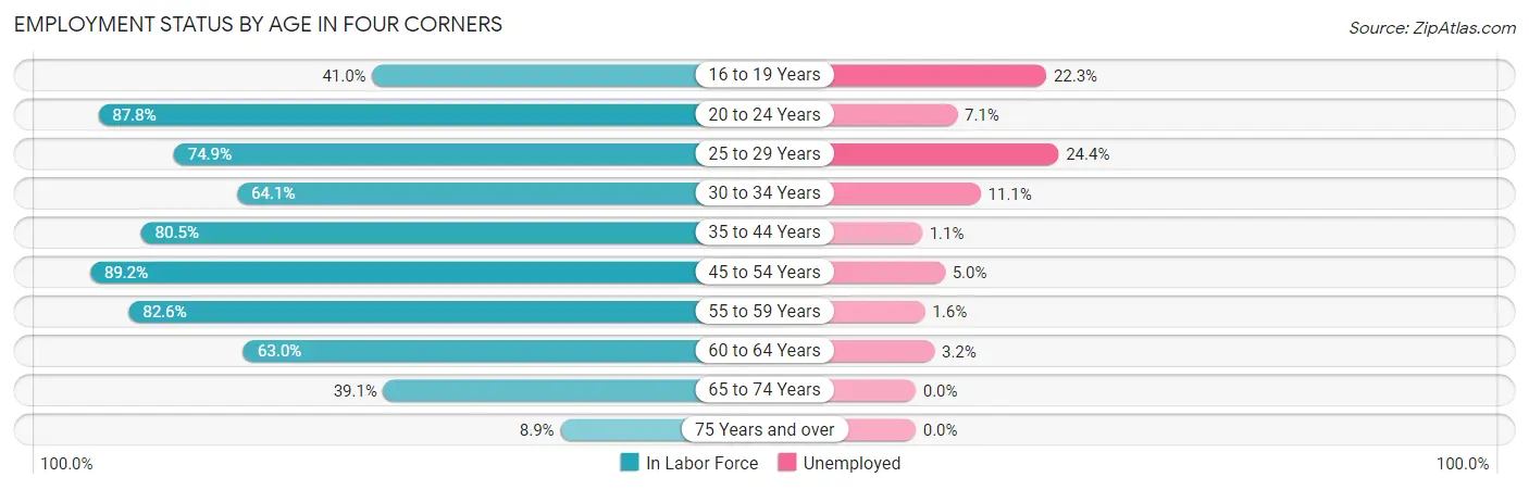 Employment Status by Age in Four Corners