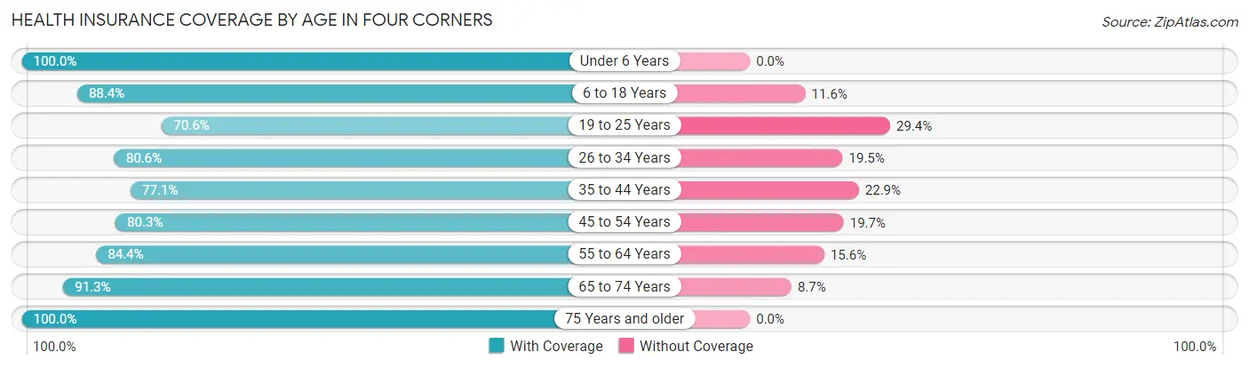 Health Insurance Coverage by Age in Four Corners