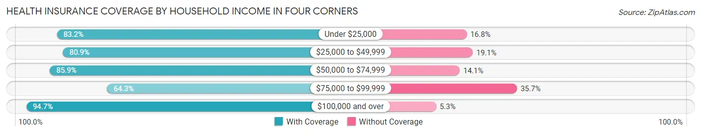 Health Insurance Coverage by Household Income in Four Corners