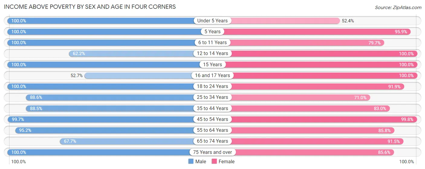 Income Above Poverty by Sex and Age in Four Corners