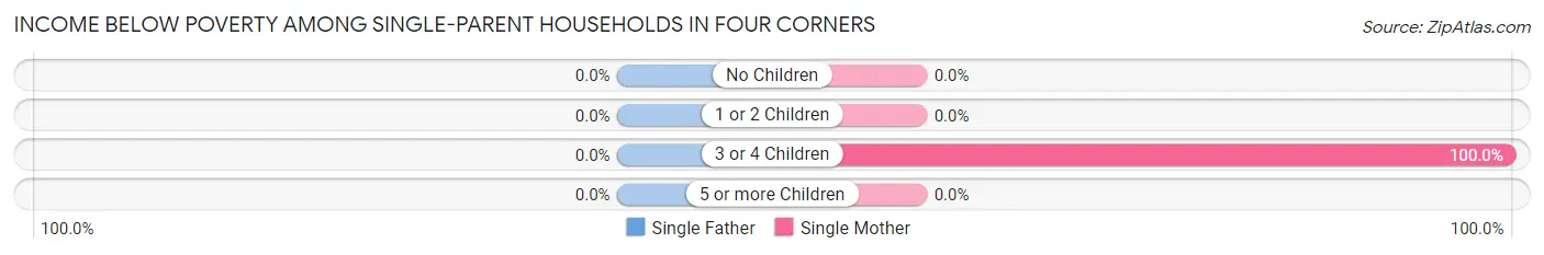 Income Below Poverty Among Single-Parent Households in Four Corners