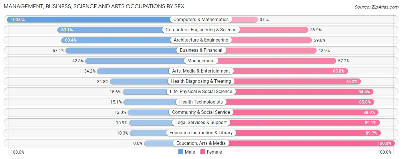Management, Business, Science and Arts Occupations by Sex in Four Corners