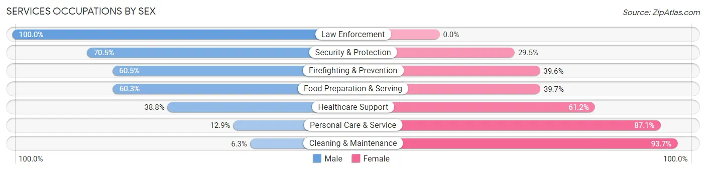 Services Occupations by Sex in Four Corners