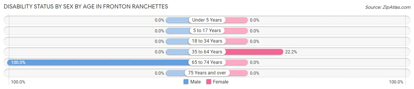 Disability Status by Sex by Age in Fronton Ranchettes