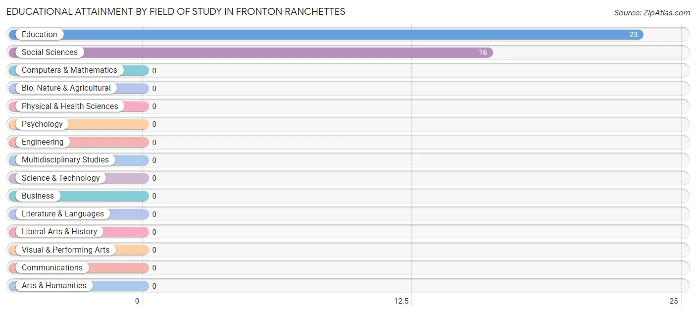Educational Attainment by Field of Study in Fronton Ranchettes