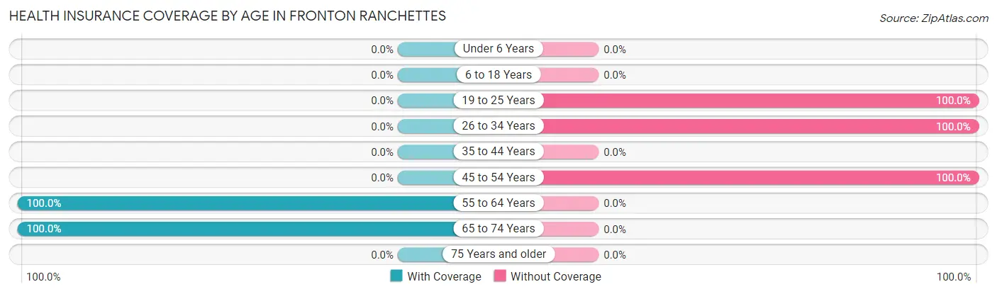Health Insurance Coverage by Age in Fronton Ranchettes