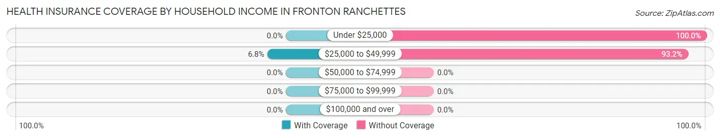 Health Insurance Coverage by Household Income in Fronton Ranchettes
