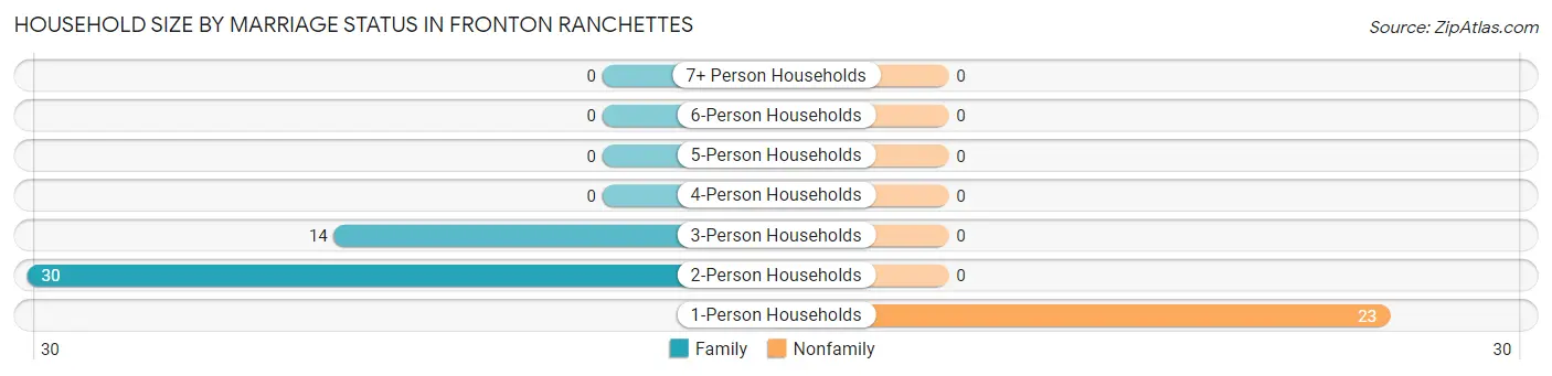 Household Size by Marriage Status in Fronton Ranchettes
