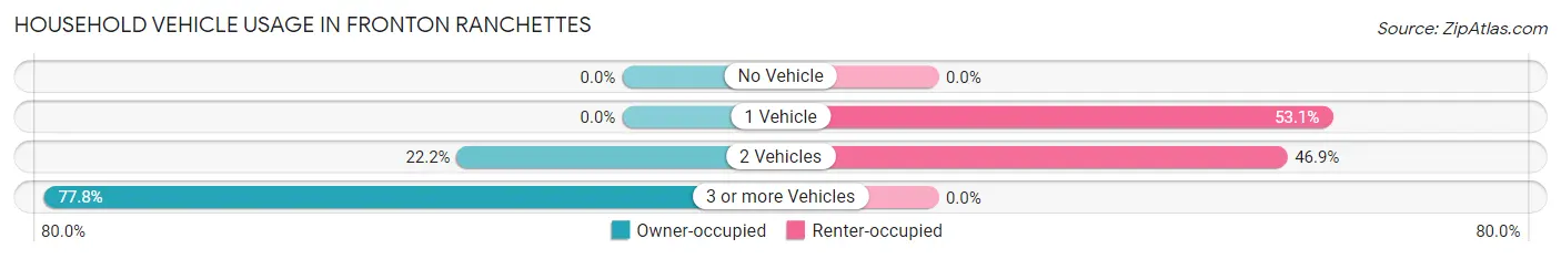 Household Vehicle Usage in Fronton Ranchettes