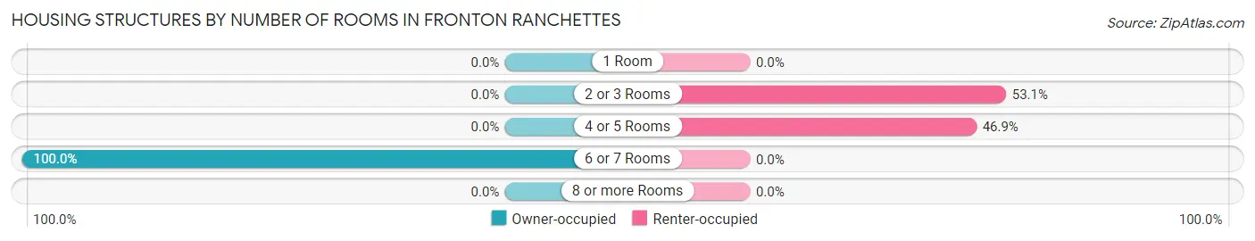 Housing Structures by Number of Rooms in Fronton Ranchettes