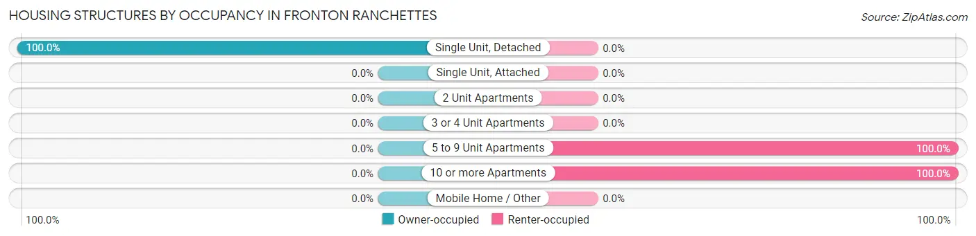 Housing Structures by Occupancy in Fronton Ranchettes
