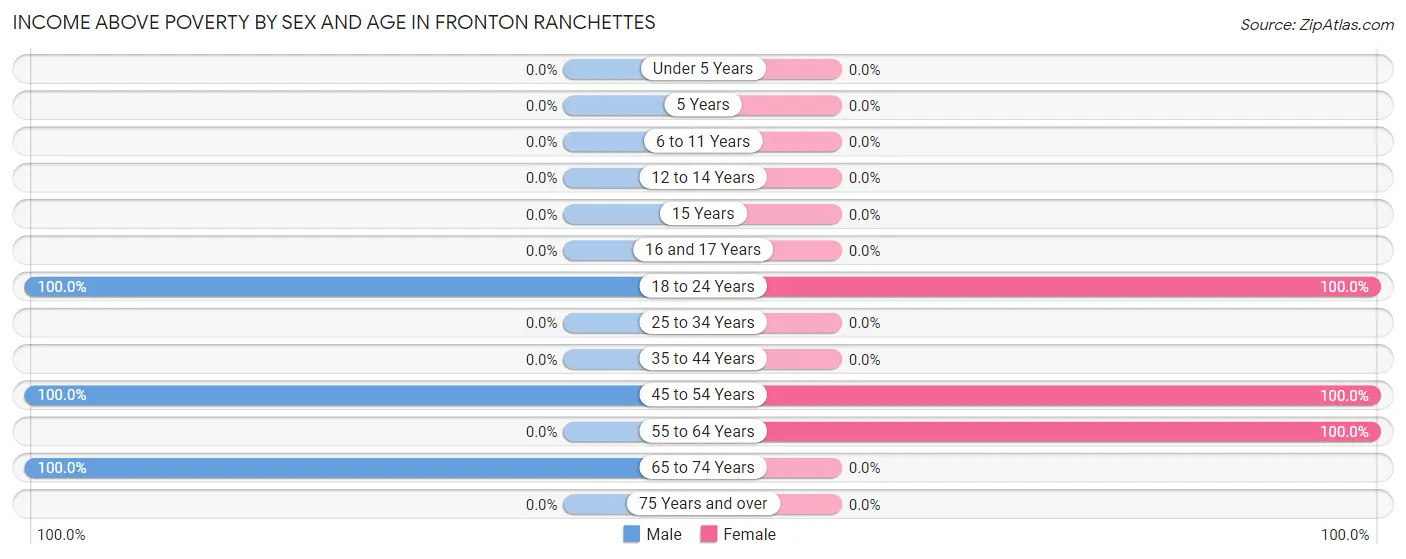 Income Above Poverty by Sex and Age in Fronton Ranchettes