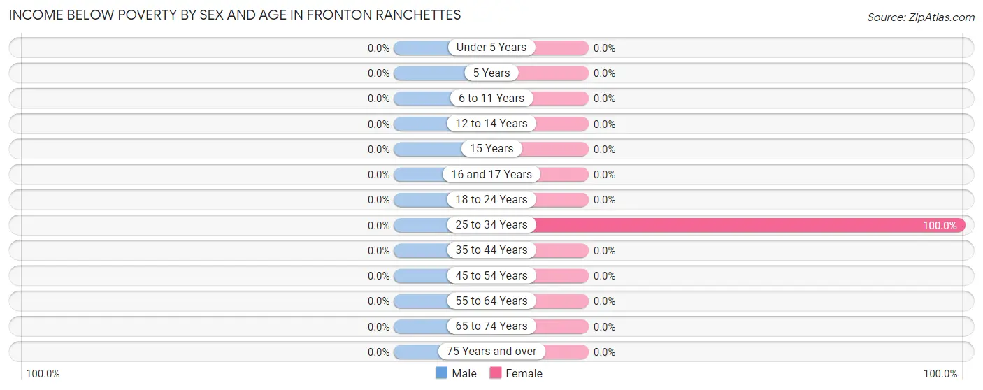 Income Below Poverty by Sex and Age in Fronton Ranchettes