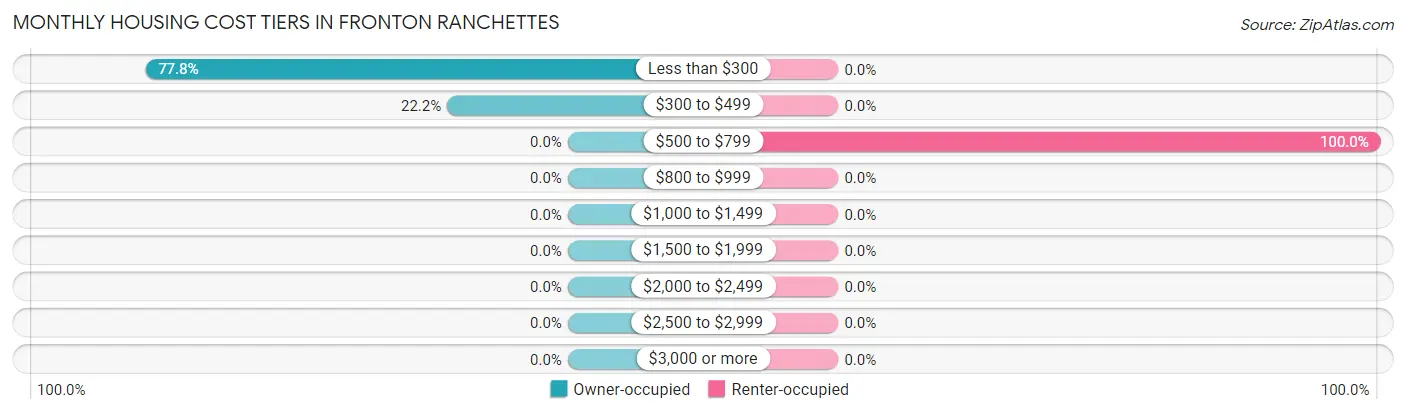 Monthly Housing Cost Tiers in Fronton Ranchettes