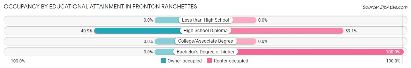 Occupancy by Educational Attainment in Fronton Ranchettes