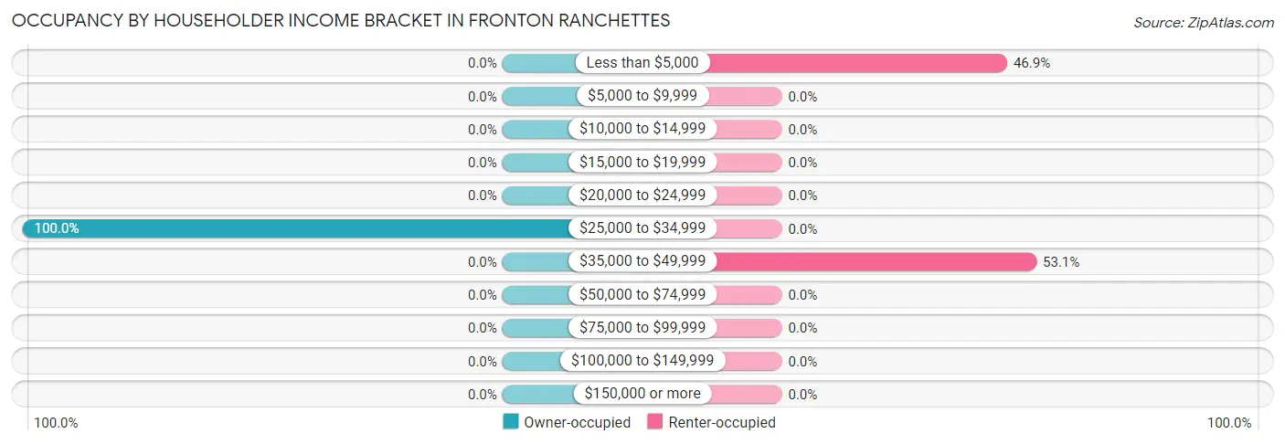 Occupancy by Householder Income Bracket in Fronton Ranchettes
