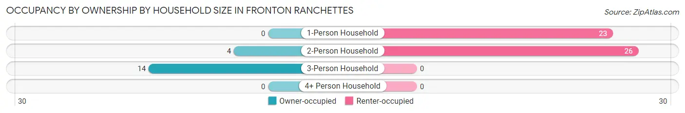 Occupancy by Ownership by Household Size in Fronton Ranchettes