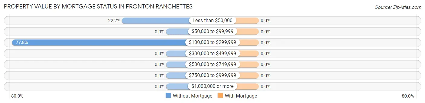 Property Value by Mortgage Status in Fronton Ranchettes