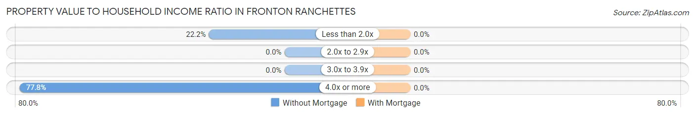Property Value to Household Income Ratio in Fronton Ranchettes