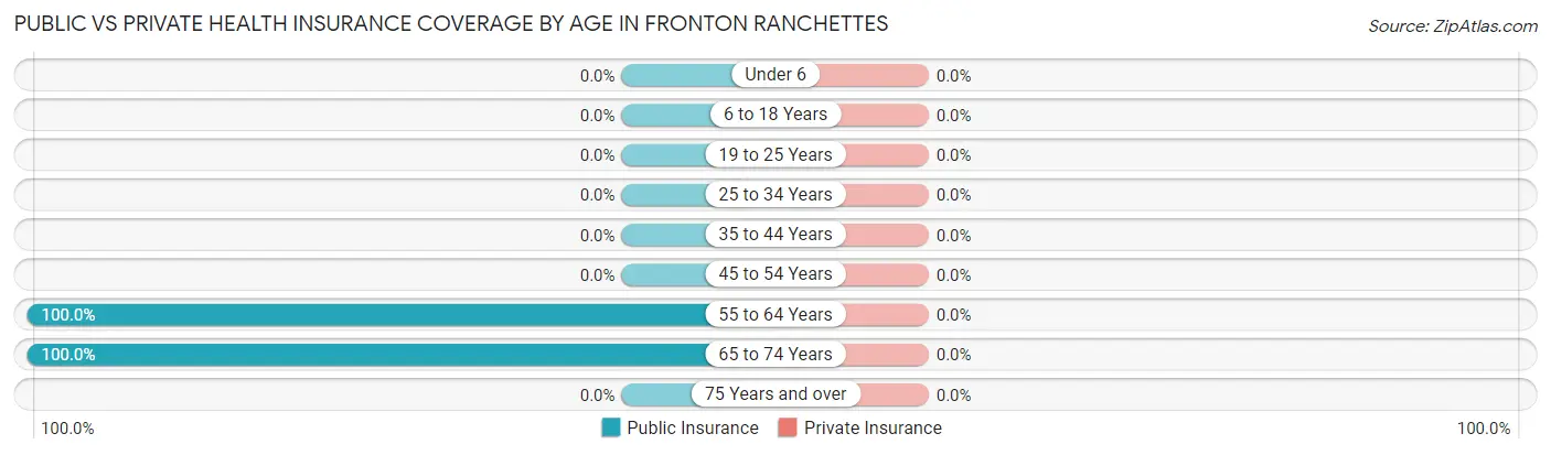 Public vs Private Health Insurance Coverage by Age in Fronton Ranchettes