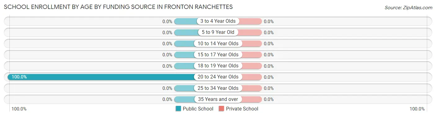 School Enrollment by Age by Funding Source in Fronton Ranchettes