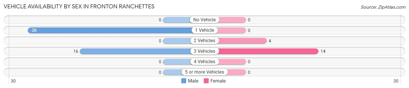 Vehicle Availability by Sex in Fronton Ranchettes