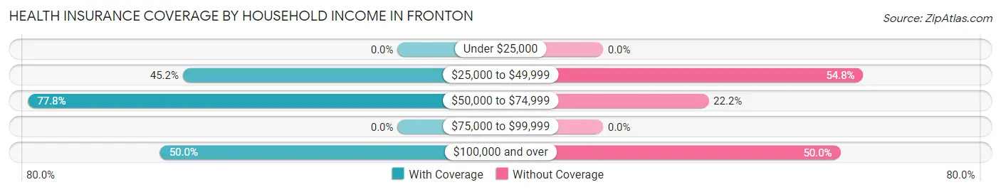 Health Insurance Coverage by Household Income in Fronton