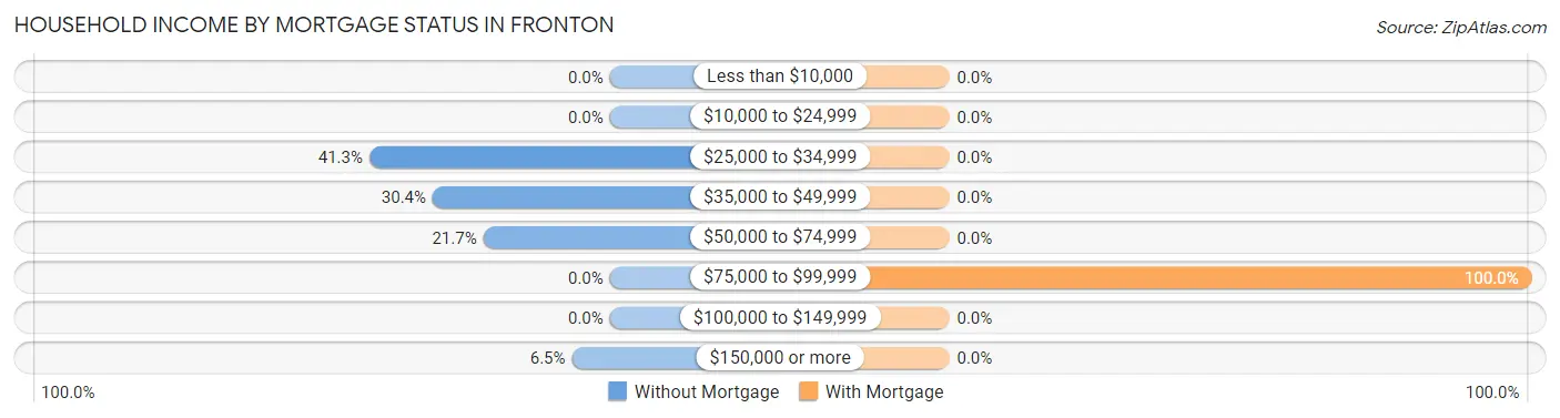 Household Income by Mortgage Status in Fronton