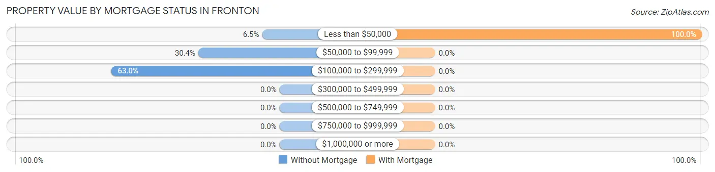 Property Value by Mortgage Status in Fronton