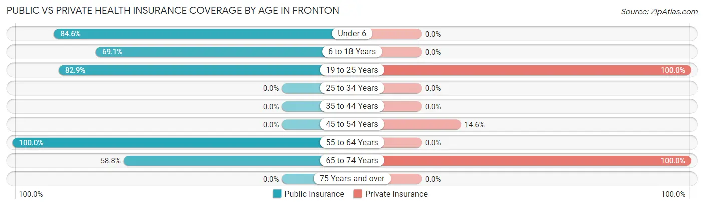 Public vs Private Health Insurance Coverage by Age in Fronton