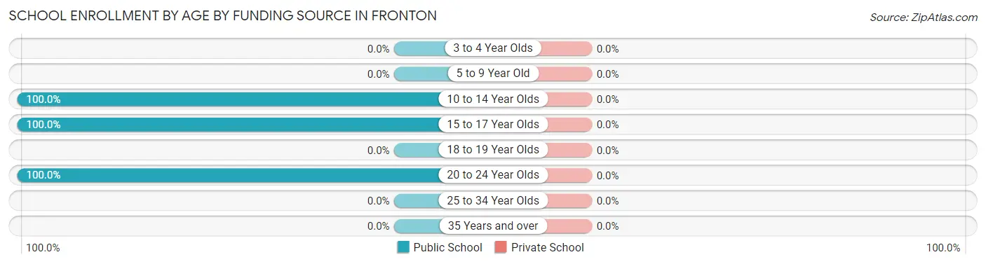 School Enrollment by Age by Funding Source in Fronton