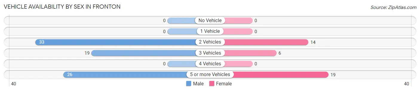 Vehicle Availability by Sex in Fronton