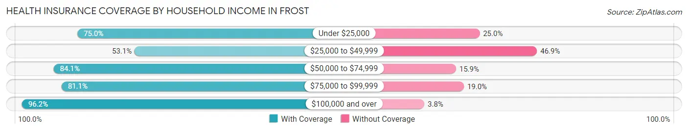 Health Insurance Coverage by Household Income in Frost