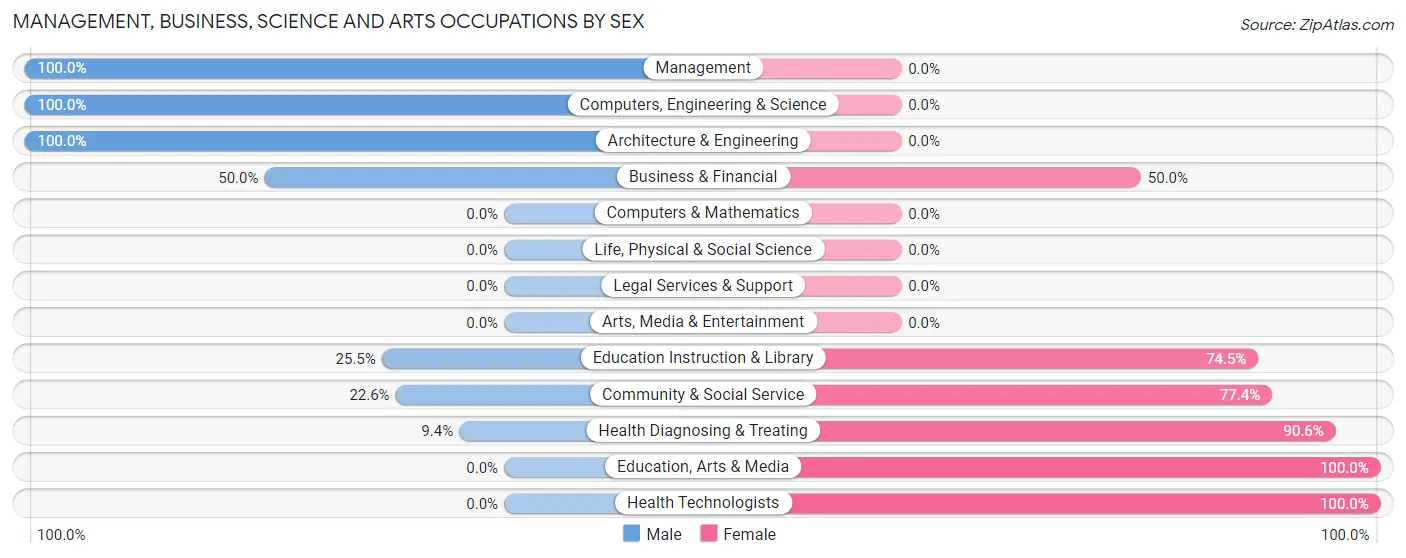 Management, Business, Science and Arts Occupations by Sex in Frost