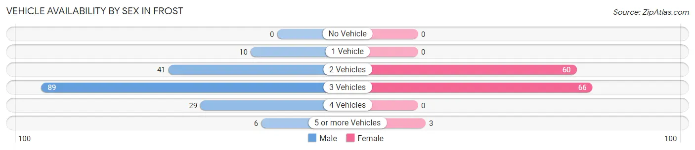 Vehicle Availability by Sex in Frost