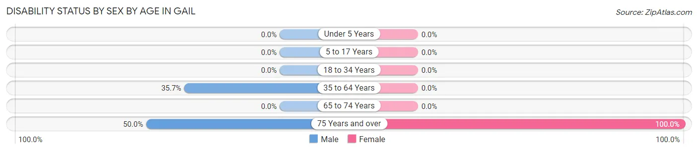 Disability Status by Sex by Age in Gail