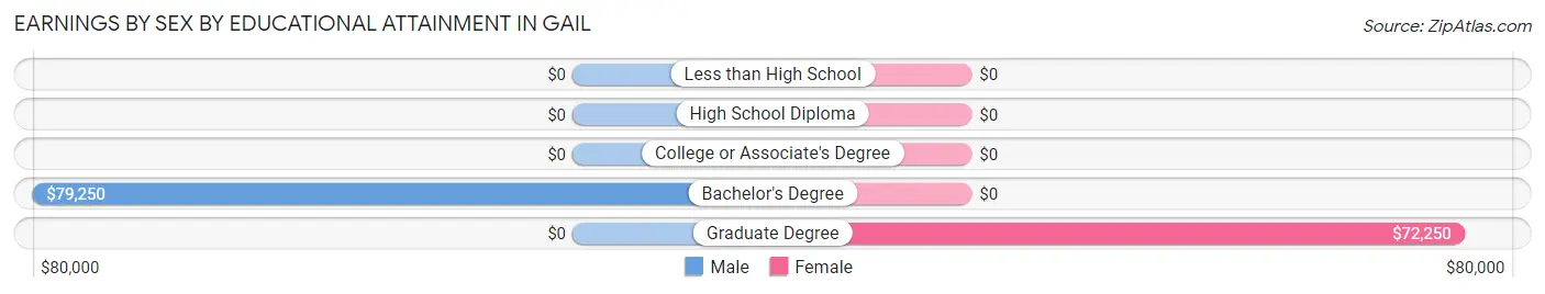 Earnings by Sex by Educational Attainment in Gail