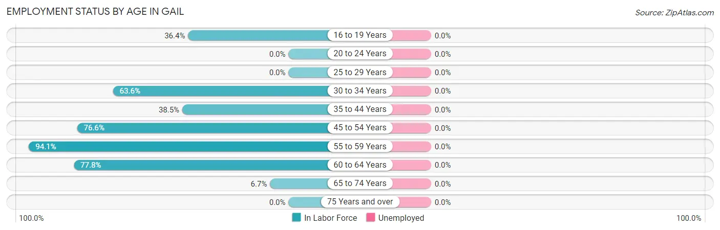 Employment Status by Age in Gail