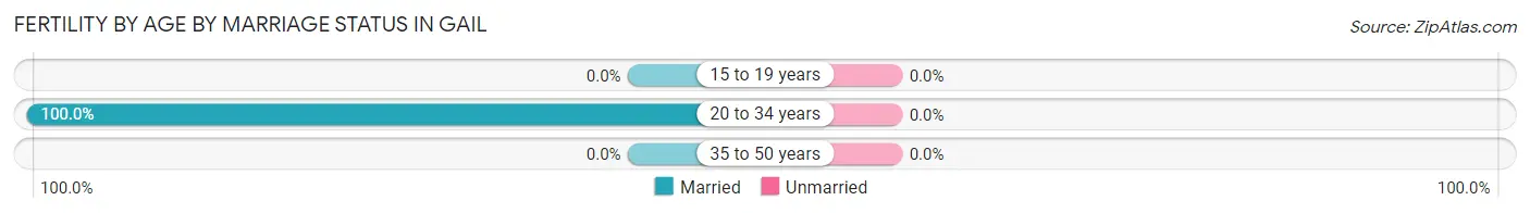 Female Fertility by Age by Marriage Status in Gail
