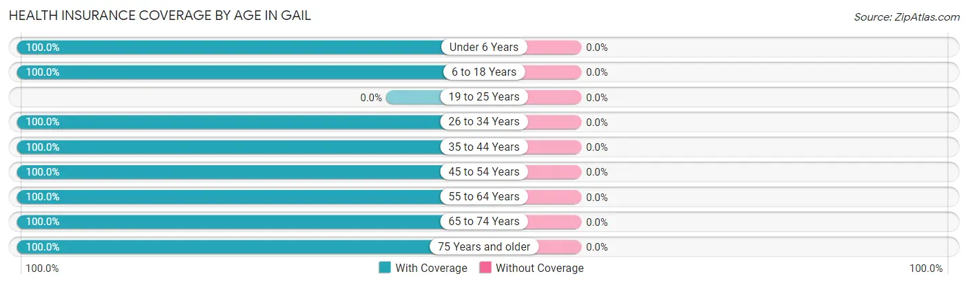 Health Insurance Coverage by Age in Gail
