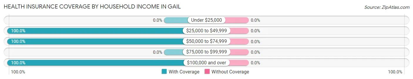 Health Insurance Coverage by Household Income in Gail