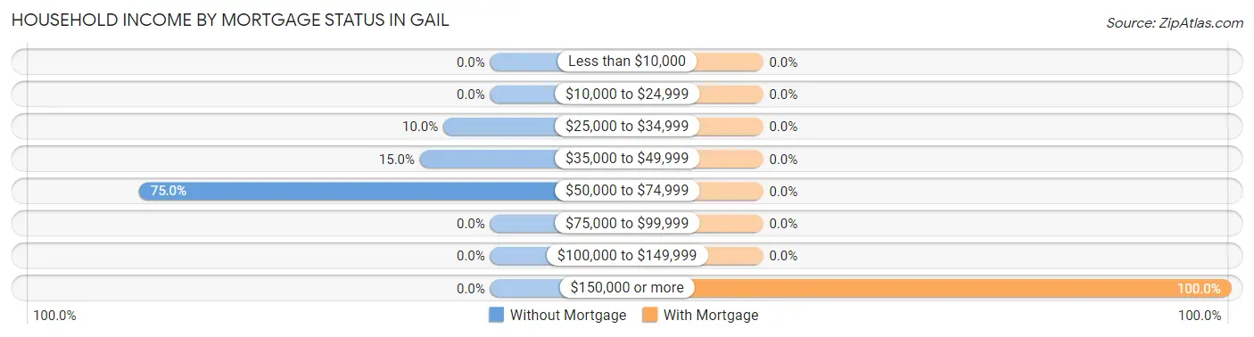 Household Income by Mortgage Status in Gail