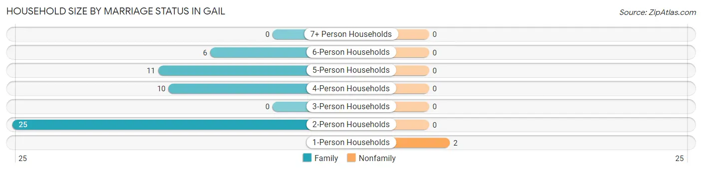 Household Size by Marriage Status in Gail