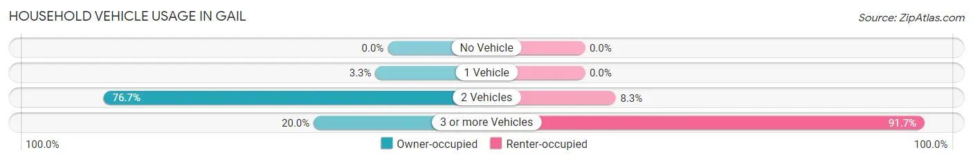 Household Vehicle Usage in Gail