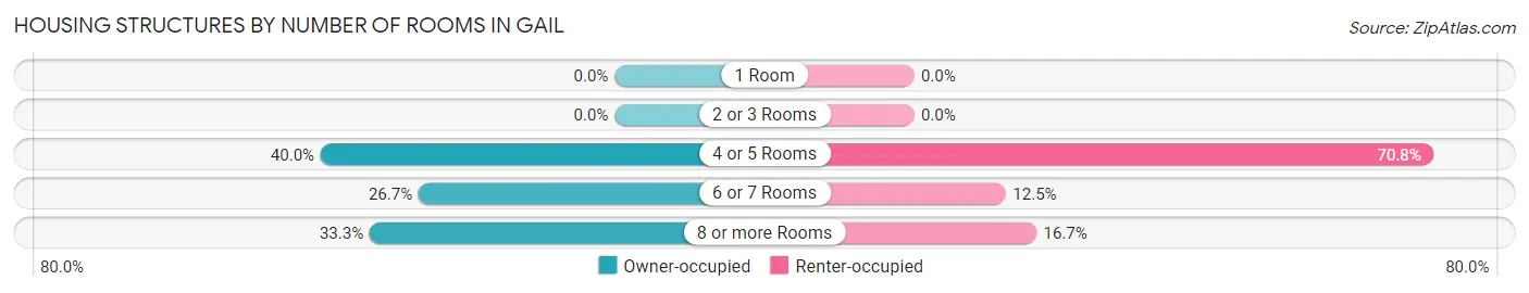 Housing Structures by Number of Rooms in Gail